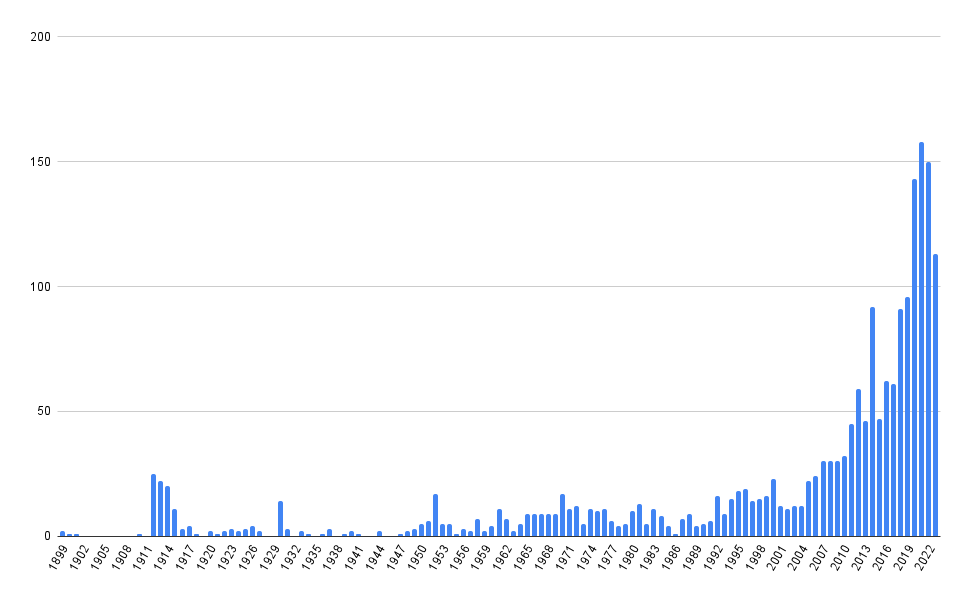 A bar chart illustrating the quantity of peer reviewed articles by year.